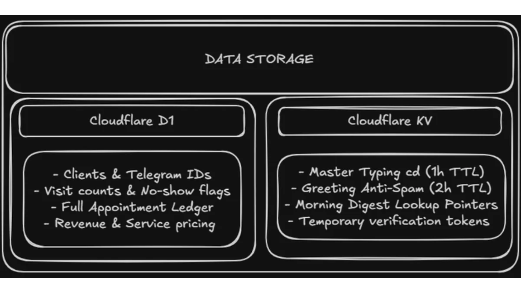 Data Storage Diagram: Cloudflare D1 persistent relational storage vs Cloudflare KV ephemeral cache